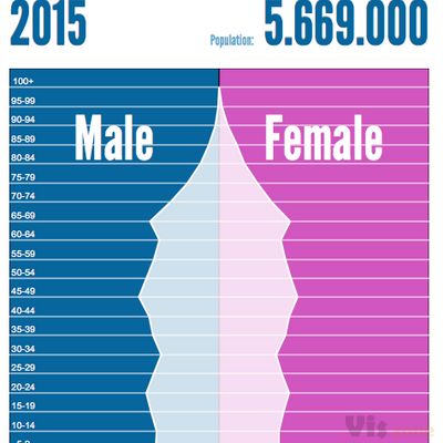 Population of Denmark 2015 - PopulationPyramid.net