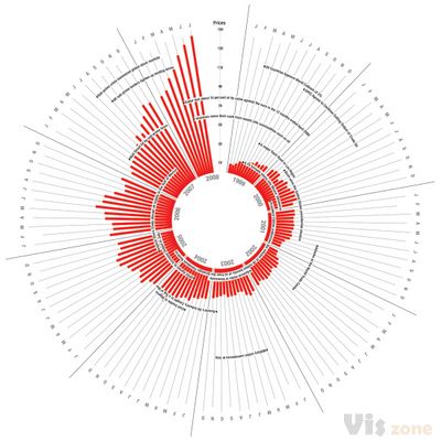 Replacement for an Oil Price Radial Chart - Peltier Tech Blog