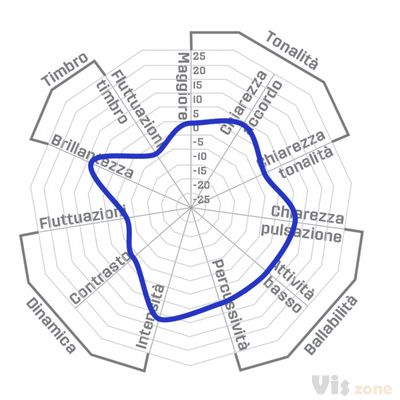 Wired - Inside the music of Mika [visualization] on Behance