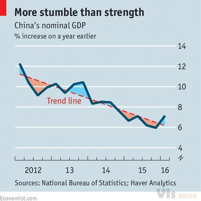 China’s economy - Romance of the three quarters | Finance & economics | The Economist