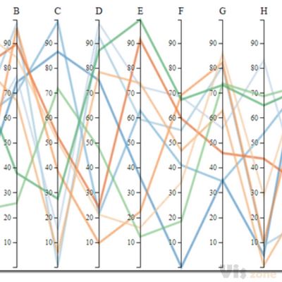 Reusable Charts : Part 6 : Parallel Coordinates | Dex