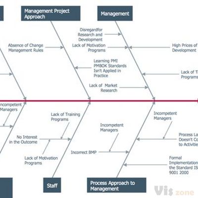 Fishbone Diagrams Solution | Business management degree, Ishikawa diagram, Right to education