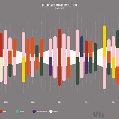 Billboard Music Evolution | Data Visualisation on Behance