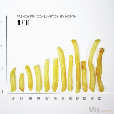 FRIES BY MONTH | Lauren Manning | Flickr