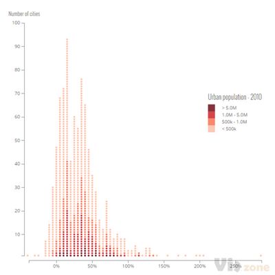 Urbanization in East Asia | Visualizing.org winner on Behance
