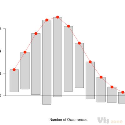 Binning Snowfall | Exploratory Data Analysis