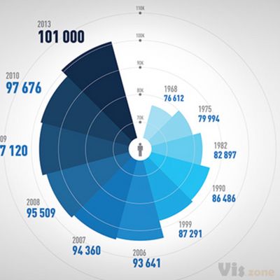Alès Agglomération - Evolution de la population on Behance