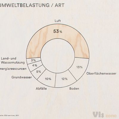 Interactive Bubble Method on the Topic of Sufficiency on Behance