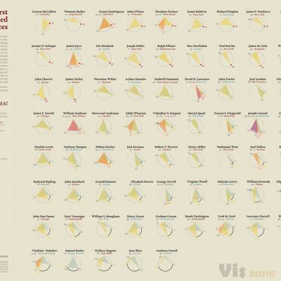 From first published to masterpieces. | Visualized are the a… | Flickr