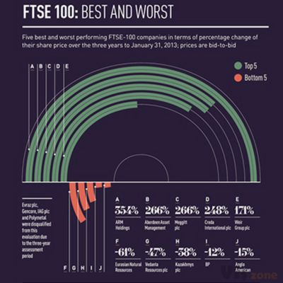 Infographics: Raconteur / The Times on Behance