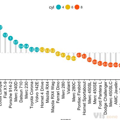 Bar Plots and Modern Alternatives - Articles - STHDA