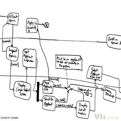 UML 2 Activity Diagrams: An Agile Introduction
