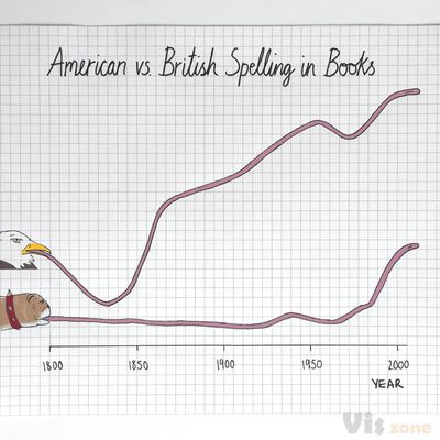 Do you want fries with that? Data shows Americanization of English is rising | US news | The Guardian