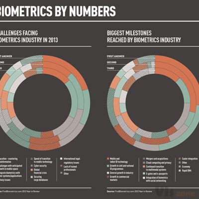 Infographics: Raconteur / The Times on Behance
