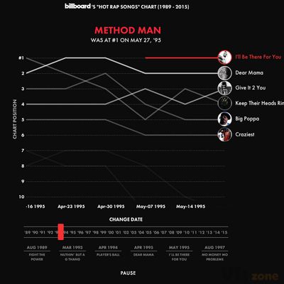 This is what Hip Hop's Billboard top 10 sounded like, back in 1995