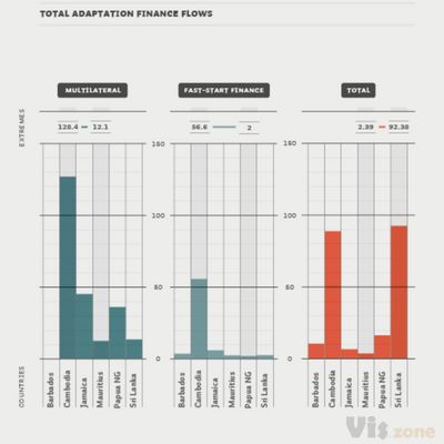 UNDP | data visualization on Behance