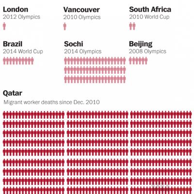 (via The human toll of FIFA’s corruption - The... - Vizualize