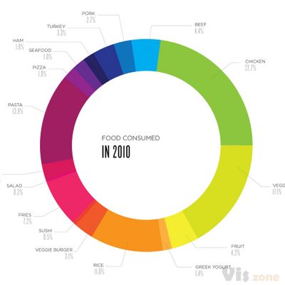 PIE LABELED | Lauren Manning | Flickr