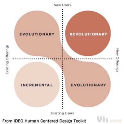 innovation-map-incremental-evolutionary-diagram | Plan a Pip… | Flickr