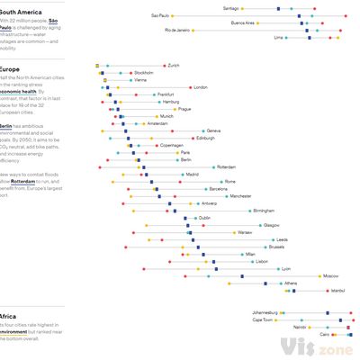 The World's Top Cities for People and the Planet