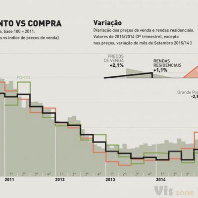 Real estate: high rental prices - Visualoop