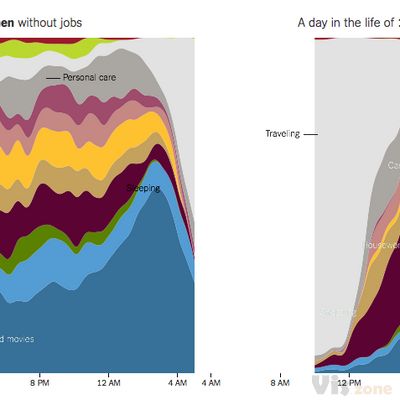 How Nonemployed Americans Spend Their Weekdays: Men vs. Women - The New York Times