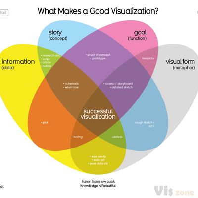 What Makes A Good Data Visualization? — Information is Beautiful