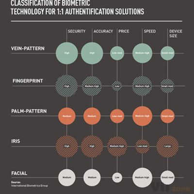 Infographics: Raconteur / The Times on Behance