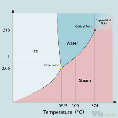 Phase Diagram for Water