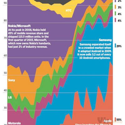 How Strong Is Apple’s Grip Over Mobile Phones? - WSJ