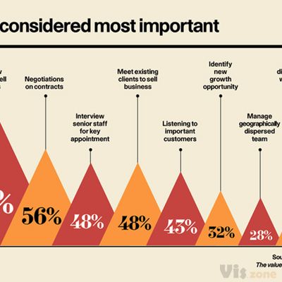 Infographics: Raconteur / The Times on Behance
