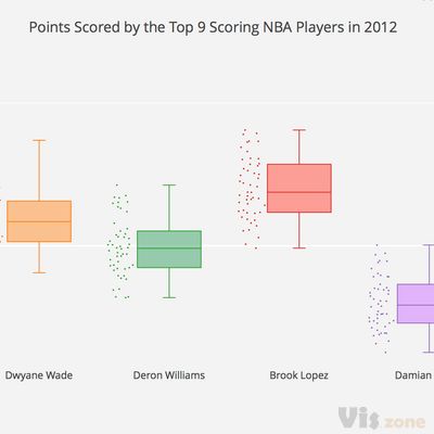 Box Plots | Python | Plotly
