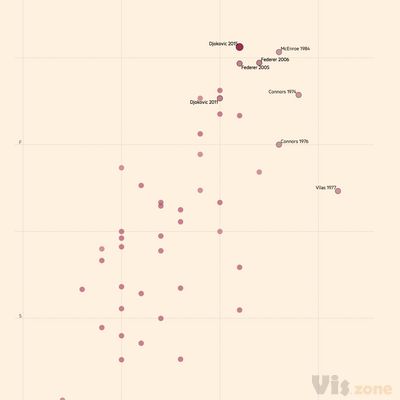 Djokovic's 2015 was the best ever men's tennis season
