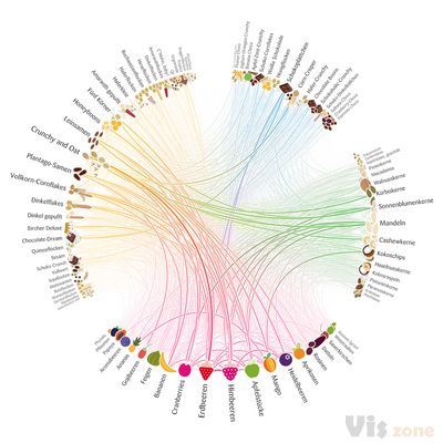Truth & Beauty - Müsli Ingredient Network