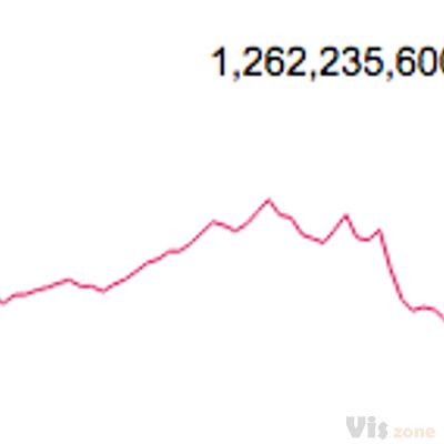 Angular.js Directives for nvd3.js and d3.js ~ sparkline chart ~ nvd3js d3js angularjs