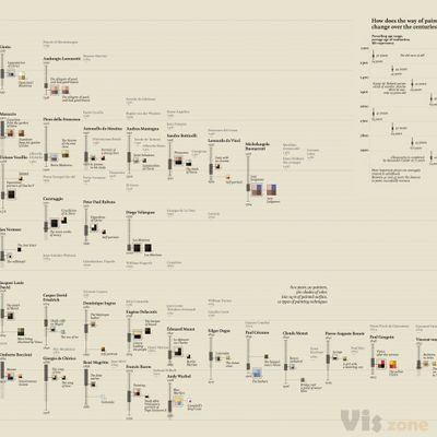 Painters in the making | The visualization explores eight ce… | Flickr