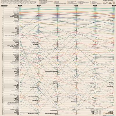 100 MOST VALUABLE BRANDS 2010/15 - Corriere della Sera on Behance