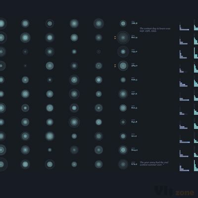 Rain drops | a dataviz on precipitation on Behance