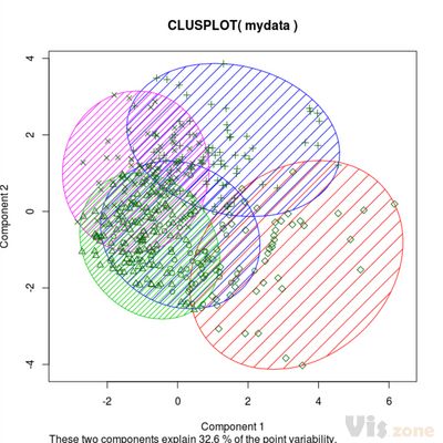 Part 4: rocking it with vim-R-Tmux: k-means cluster analysis
