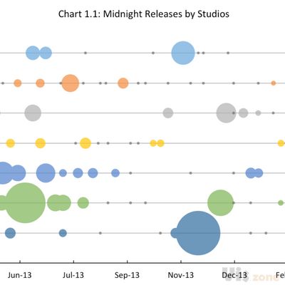 Bubble Timeline Chart | The Practicing IT Project Manager