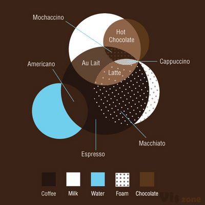 Infographic Of The Day: The Definitive Guide To Crazy Coffee Drinks