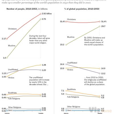The Future of World Religions: Population Growth Projections, 2010-2050 | Pew Research Center