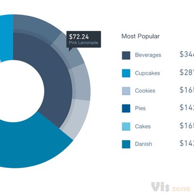 Multi-level pie chart by Erica Katrak on Dribbble