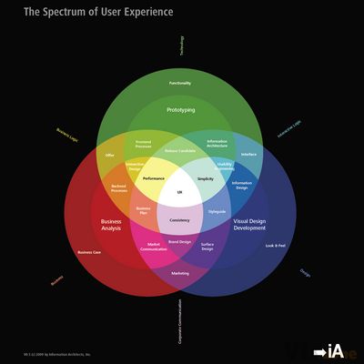 All sizes | The Spectrum of User Experience: Preparing the next blog entry | Flickr - Photo Sharing!