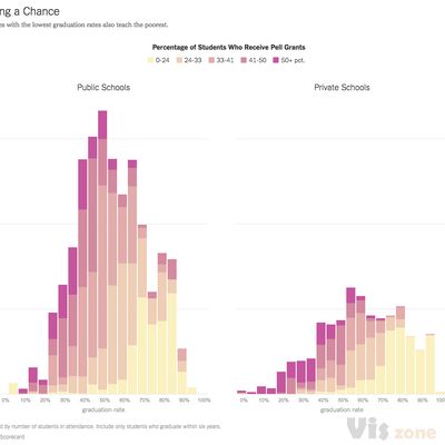 Hidden Side of the College Dream: Mediocre Graduation Rates - The New York Times