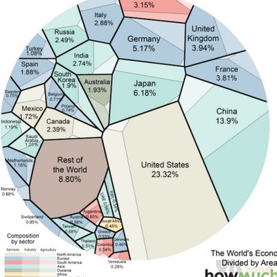 Andy Kirk on Twitter: "Voronoi treemap breaking down the world economy by country and sector http://t.co/xKoxskZUIM http://t.co/1f7AVbivUQ (by @howmuch_net)" / Twitter