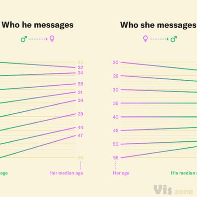 Undressed: What’s the Deal With the Age Gap in Relationships? | by OkCupid | The OkCupid Blog