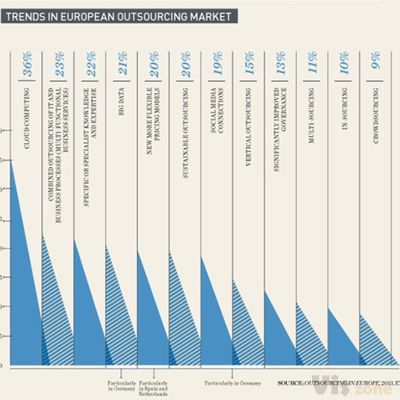 Infographic & Data Visualisation Collection on Behance