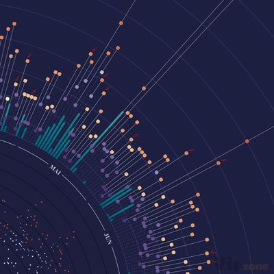 dataviz Weather Eindhoven 2014 on Behance