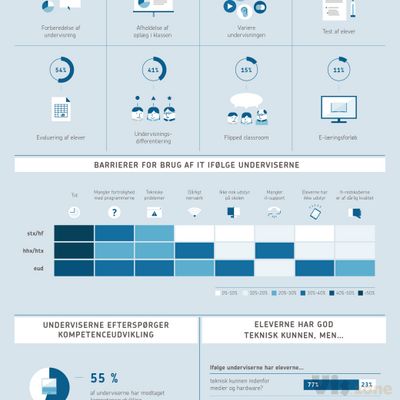 It på ungdomsuddannelserne | EVA
